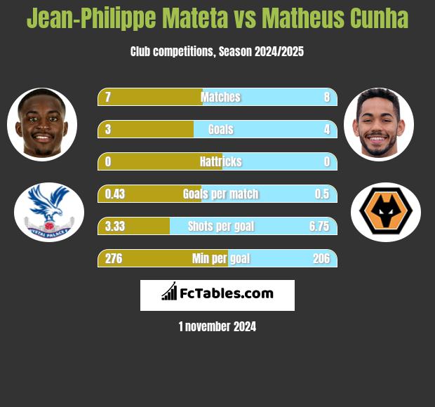 Jean-Philippe Mateta vs Matheus Cunha h2h player stats