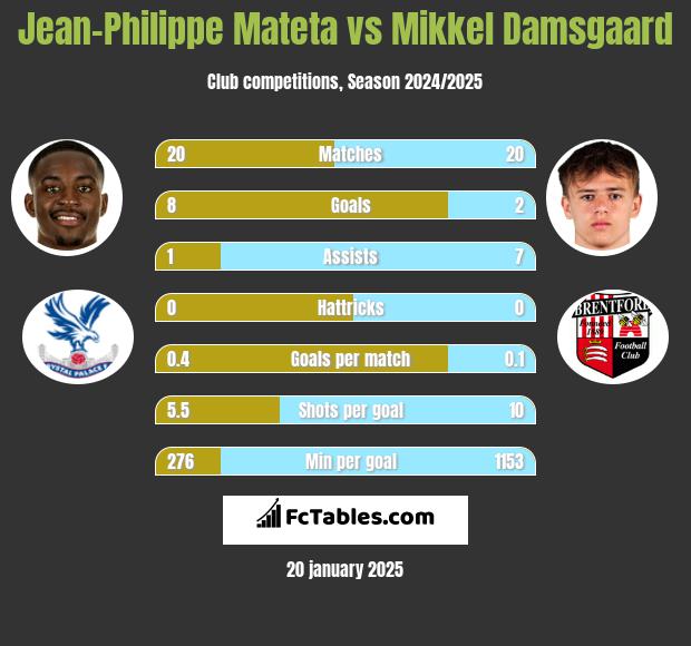 Jean-Philippe Mateta vs Mikkel Damsgaard h2h player stats