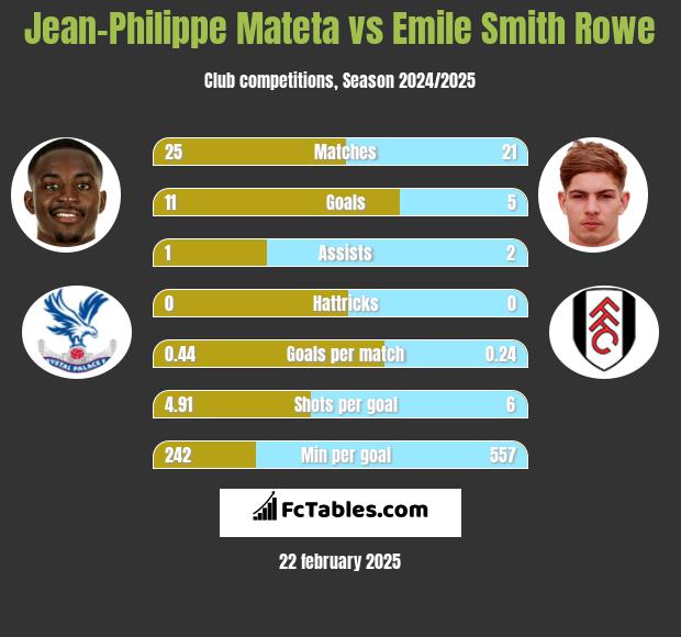 Jean-Philippe Mateta vs Emile Smith Rowe h2h player stats