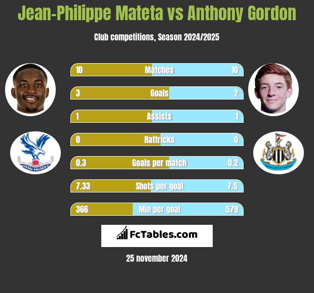 Jean-Philippe Mateta vs Anthony Gordon h2h player stats