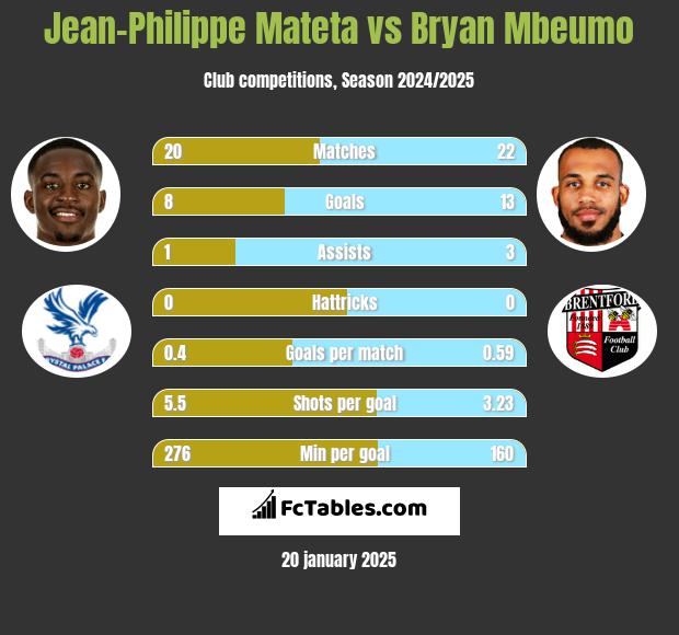 Jean-Philippe Mateta vs Bryan Mbeumo h2h player stats