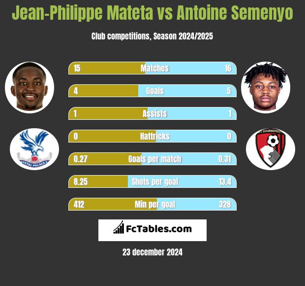 Jean-Philippe Mateta vs Antoine Semenyo h2h player stats