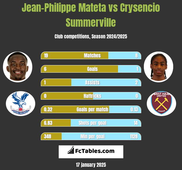 Jean-Philippe Mateta vs Crysencio Summerville h2h player stats