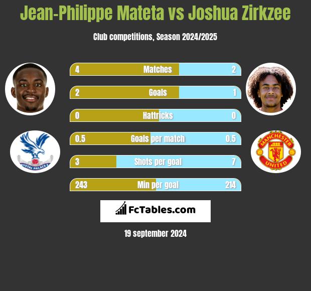 Jean-Philippe Mateta vs Joshua Zirkzee h2h player stats