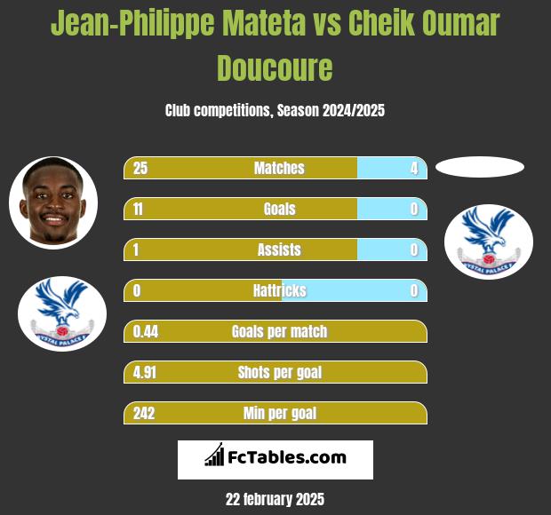 Jean-Philippe Mateta vs Cheik Oumar Doucoure h2h player stats