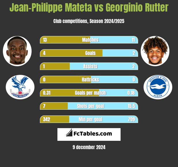 Jean-Philippe Mateta vs Georginio Rutter h2h player stats