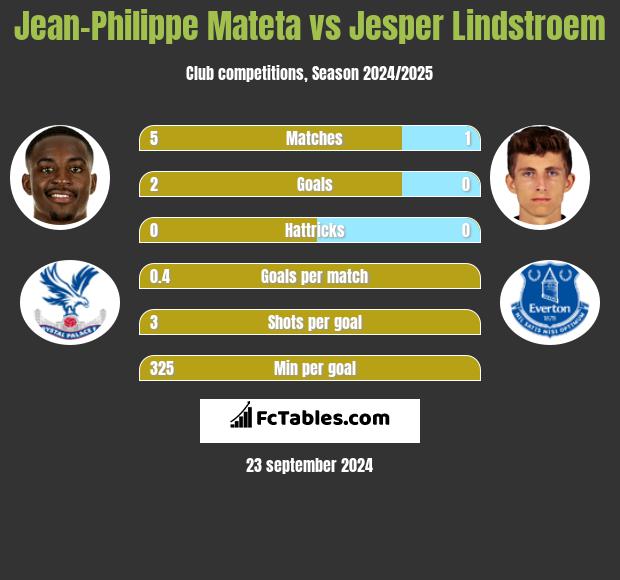 Jean-Philippe Mateta vs Jesper Lindstroem h2h player stats