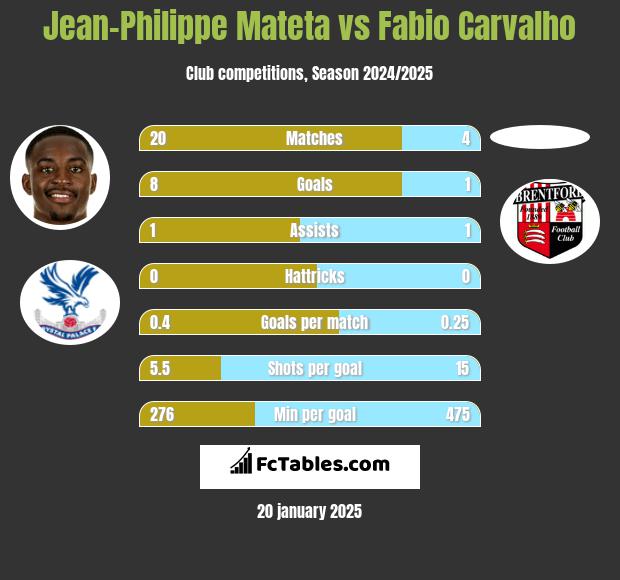 Jean-Philippe Mateta vs Fabio Carvalho h2h player stats