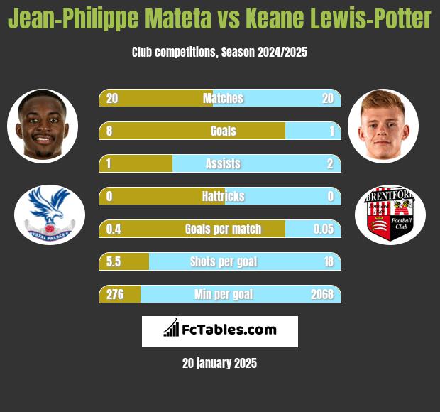 Jean-Philippe Mateta vs Keane Lewis-Potter h2h player stats