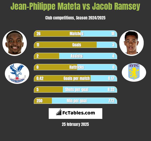 Jean-Philippe Mateta vs Jacob Ramsey h2h player stats