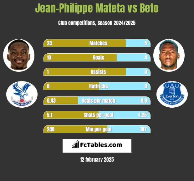 Jean-Philippe Mateta vs Beto h2h player stats