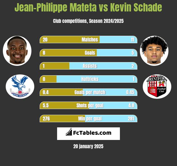 Jean-Philippe Mateta vs Kevin Schade h2h player stats