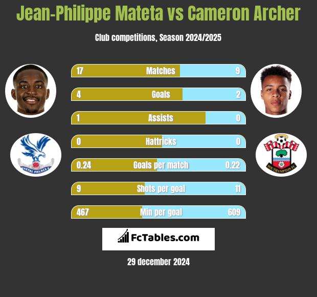 Jean-Philippe Mateta vs Cameron Archer h2h player stats