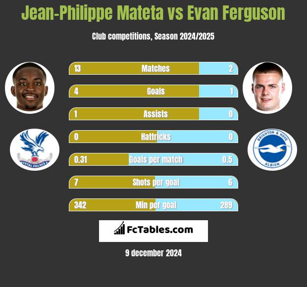 Jean-Philippe Mateta vs Evan Ferguson h2h player stats