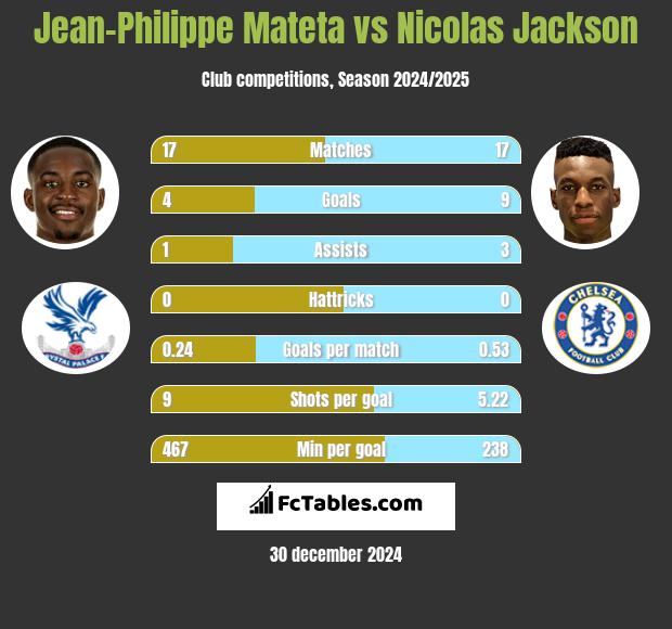 Jean-Philippe Mateta vs Nicolas Jackson h2h player stats