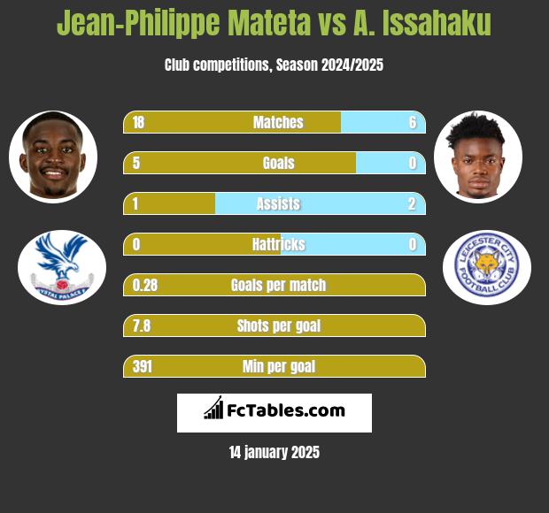 Jean-Philippe Mateta vs A. Issahaku h2h player stats