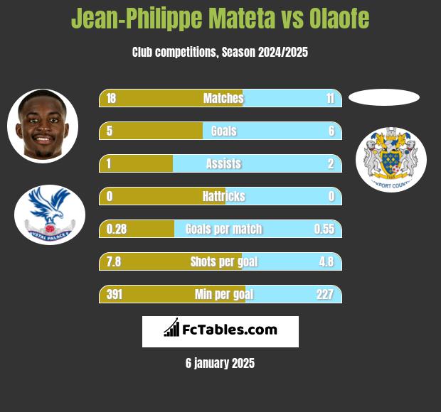 Jean-Philippe Mateta vs Olaofe h2h player stats