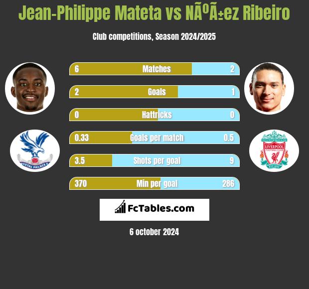 Jean-Philippe Mateta vs NÃºÃ±ez Ribeiro h2h player stats