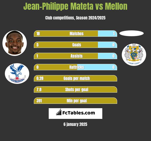 Jean-Philippe Mateta vs Mellon h2h player stats