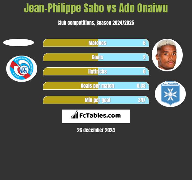 Jean-Philippe Sabo vs Ado Onaiwu h2h player stats