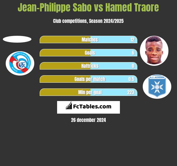 Jean-Philippe Sabo vs Hamed Traore h2h player stats