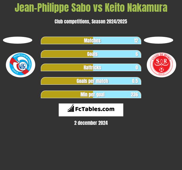 Jean-Philippe Sabo vs Keito Nakamura h2h player stats