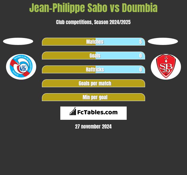 Jean-Philippe Sabo vs Doumbia h2h player stats