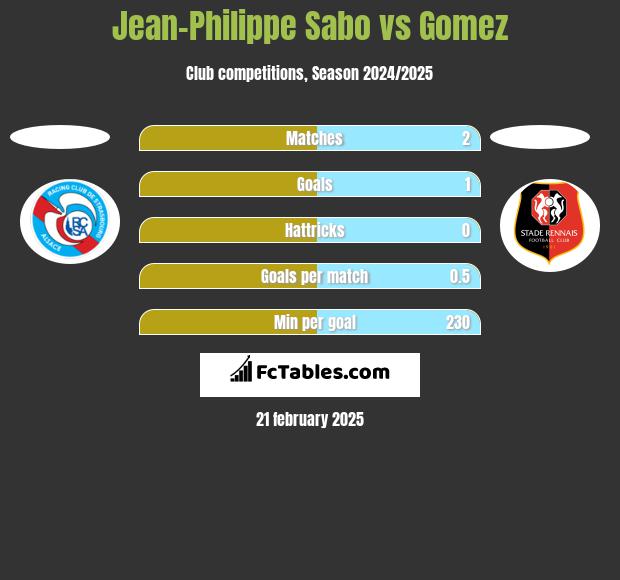 Jean-Philippe Sabo vs Gomez h2h player stats