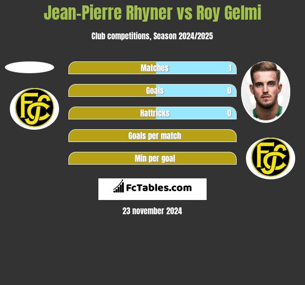 Jean-Pierre Rhyner vs Roy Gelmi h2h player stats