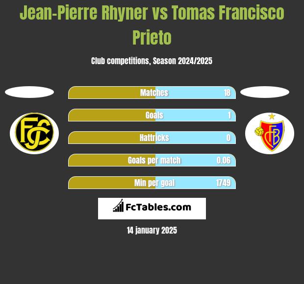 Jean-Pierre Rhyner vs Tomas Francisco Prieto h2h player stats