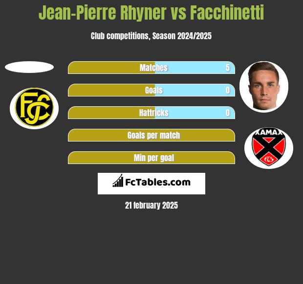 Jean-Pierre Rhyner vs Facchinetti h2h player stats