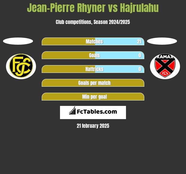 Jean-Pierre Rhyner vs Hajrulahu h2h player stats