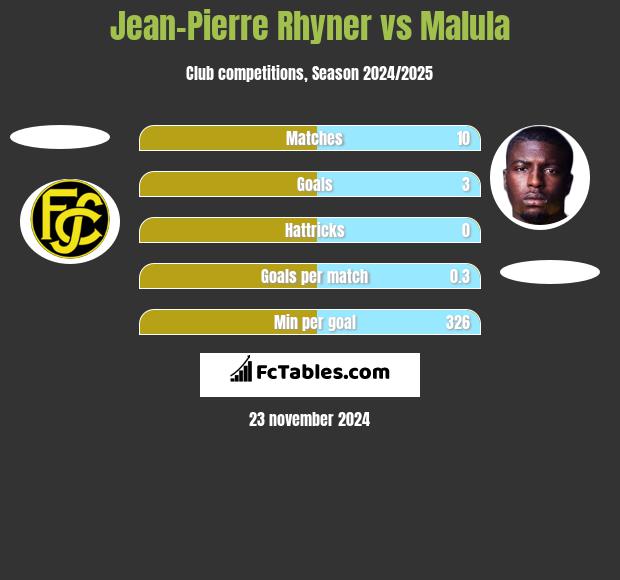 Jean-Pierre Rhyner vs Malula h2h player stats