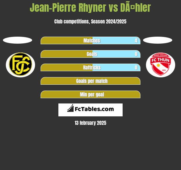 Jean-Pierre Rhyner vs DÃ¤hler h2h player stats