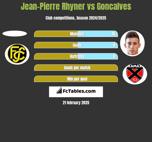 Jean-Pierre Rhyner vs Goncalves h2h player stats