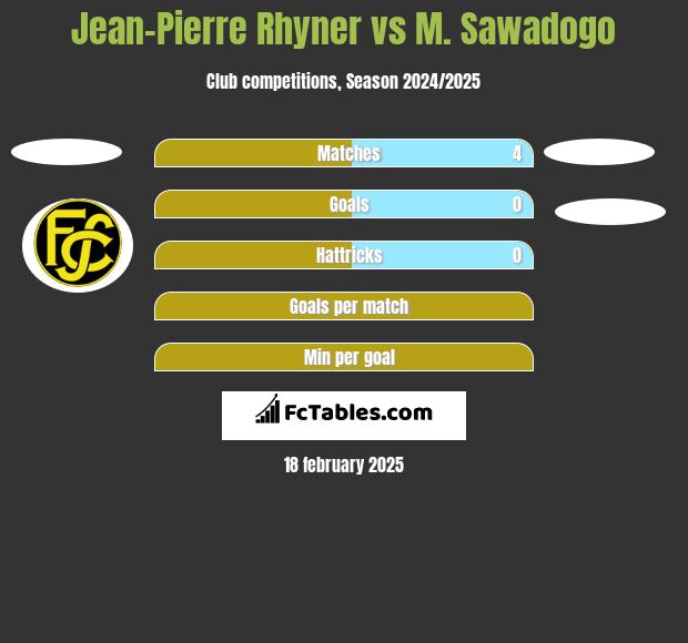 Jean-Pierre Rhyner vs M. Sawadogo h2h player stats