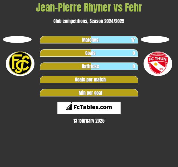 Jean-Pierre Rhyner vs Fehr h2h player stats