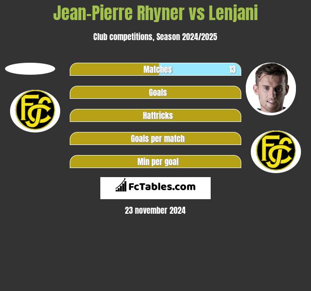 Jean-Pierre Rhyner vs Lenjani h2h player stats