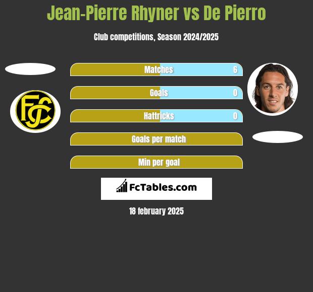 Jean-Pierre Rhyner vs De Pierro h2h player stats