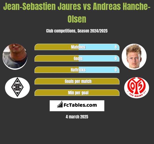 Jean-Sebastien Jaures vs Andreas Hanche-Olsen h2h player stats