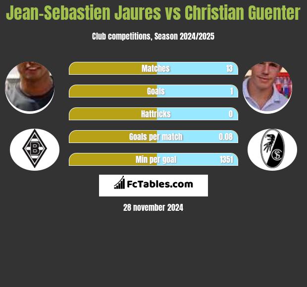 Jean-Sebastien Jaures vs Christian Guenter h2h player stats