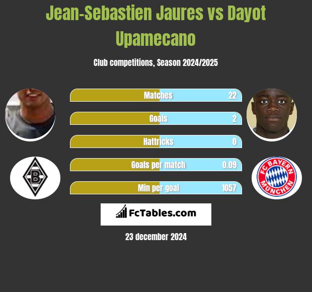 Jean-Sebastien Jaures vs Dayot Upamecano h2h player stats