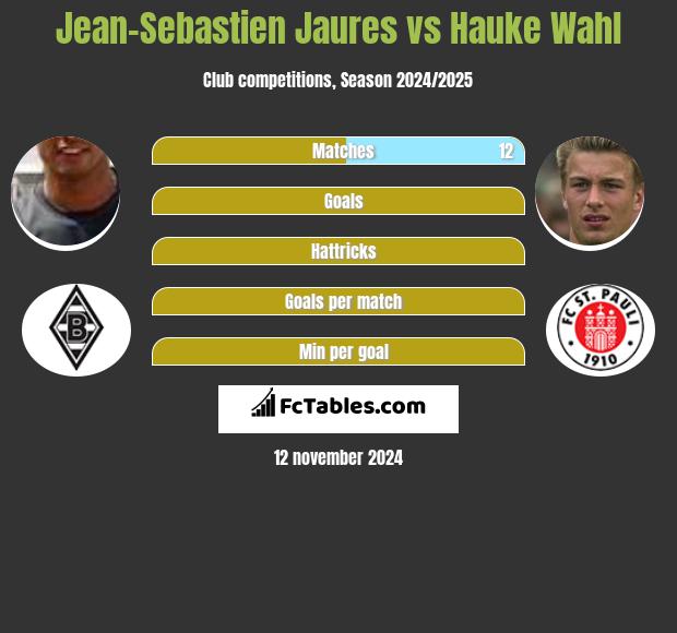 Jean-Sebastien Jaures vs Hauke Wahl h2h player stats