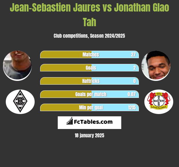 Jean-Sebastien Jaures vs Jonathan Glao Tah h2h player stats