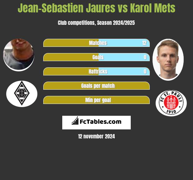 Jean-Sebastien Jaures vs Karol Mets h2h player stats