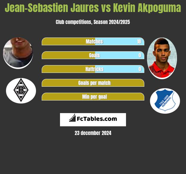 Jean-Sebastien Jaures vs Kevin Akpoguma h2h player stats