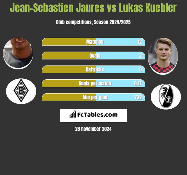 Jean-Sebastien Jaures vs Lukas Kuebler h2h player stats