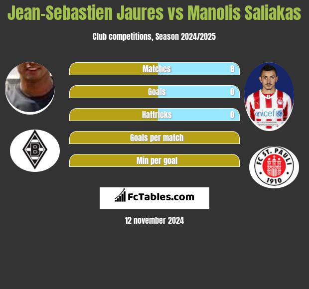 Jean-Sebastien Jaures vs Manolis Saliakas h2h player stats