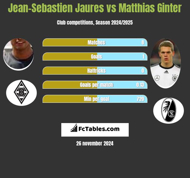 Jean-Sebastien Jaures vs Matthias Ginter h2h player stats