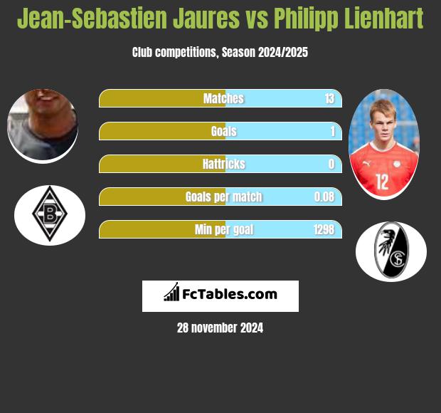 Jean-Sebastien Jaures vs Philipp Lienhart h2h player stats